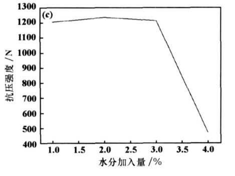 含碳球團(tuán)冷固結(jié)成型試驗